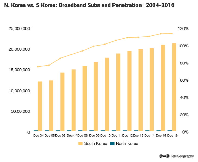 Korea broadband penetration 2010